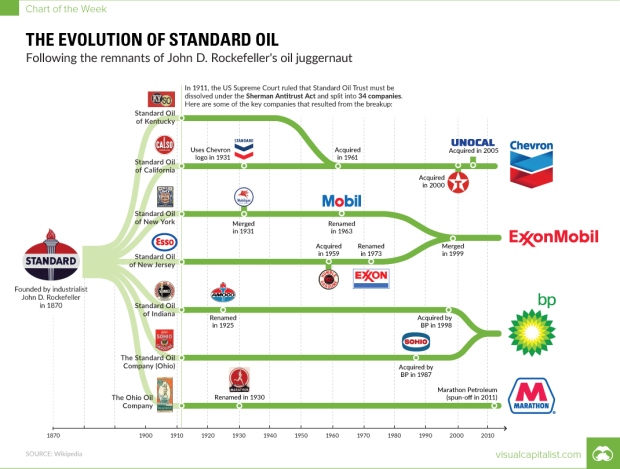 Rockefeller Standard Oil