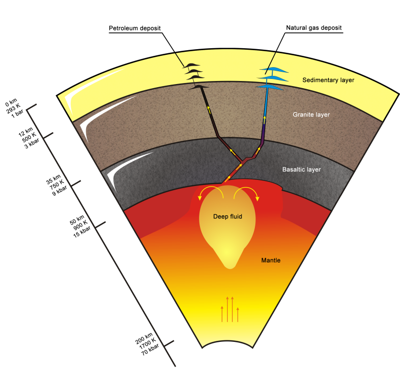 Figure 1.A scheme of genesys of hydrocarbons and petroleum deposits formation.