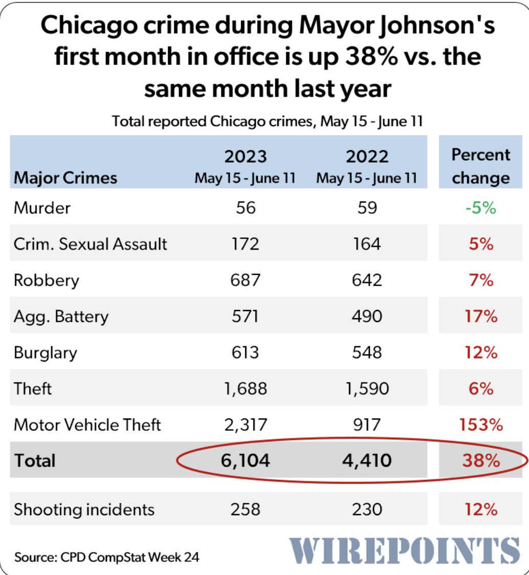 Wirepoints-Chicago-Crime-May-2023-1.jpg